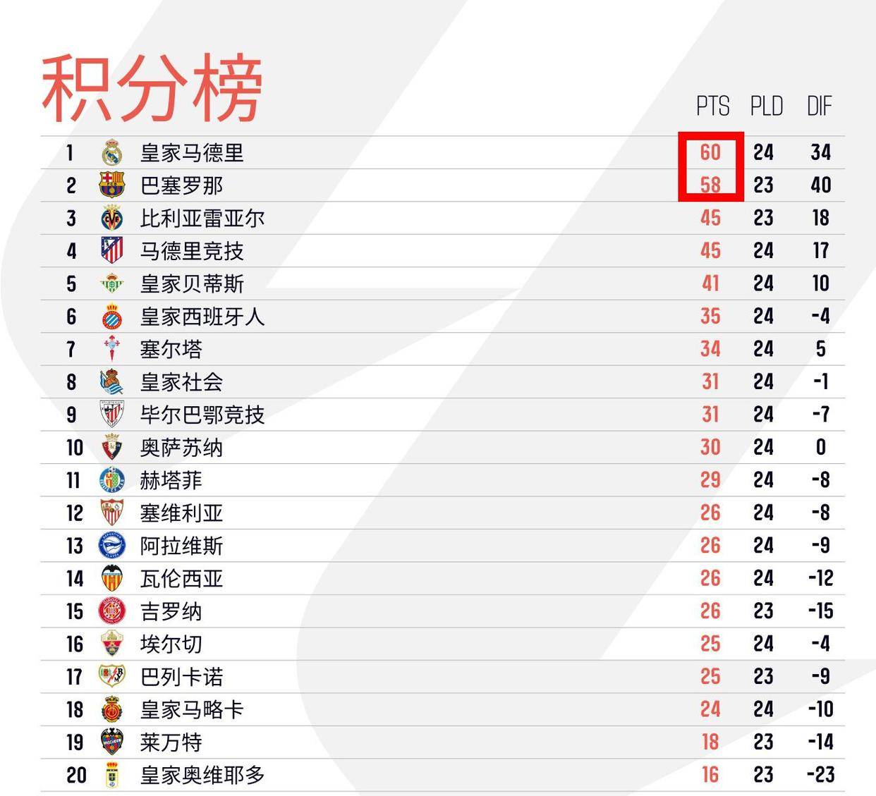 西甲榜首换人！皇马4-1横扫，巴萨1-2爆冷，皇马反超登顶引发悬念